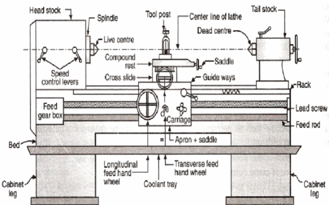 Working Principle of Lathe Machine.gif